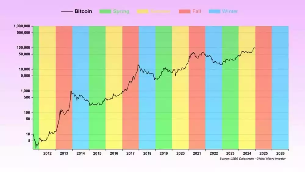 Bitcoin Price over Spring Summer Fall and Winter Cycles Bitcoin Price over Spring Summer Fall and Winter Cycles